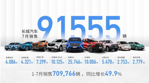 五大品牌齐发力 长城汽车7月全球销售91,555辆